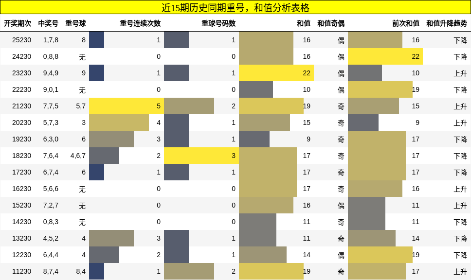 重号分析,和值分析