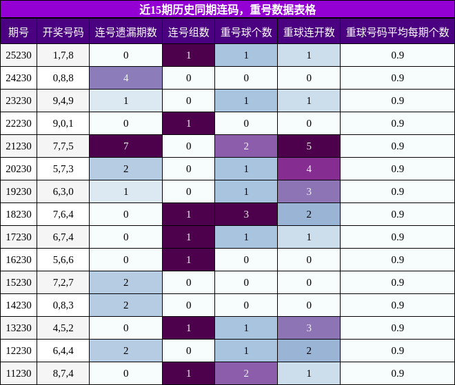 连码分析，重号分析