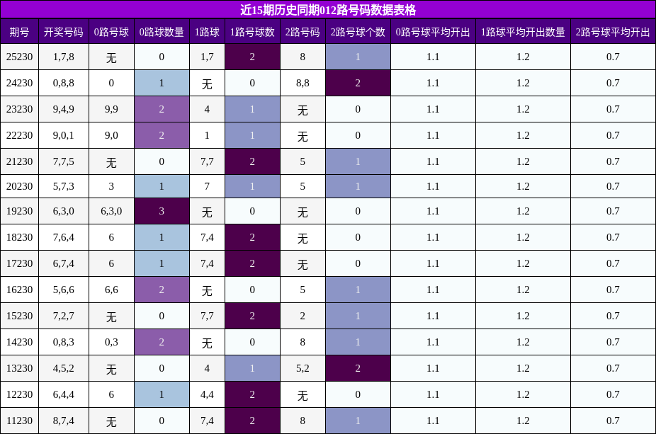 012路号码分析