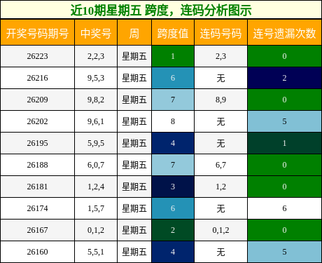 跨度分析,连码分析