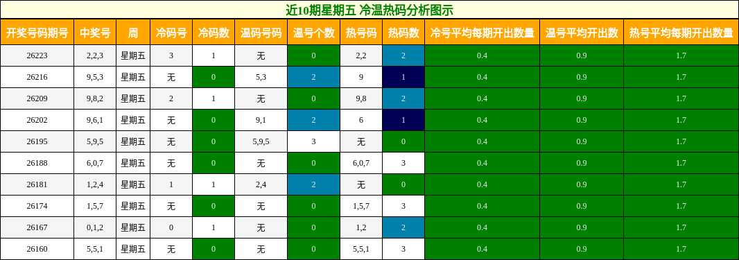冷温热码分析
