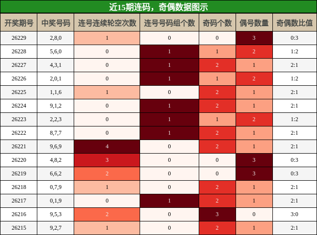连码分析，奇偶分析