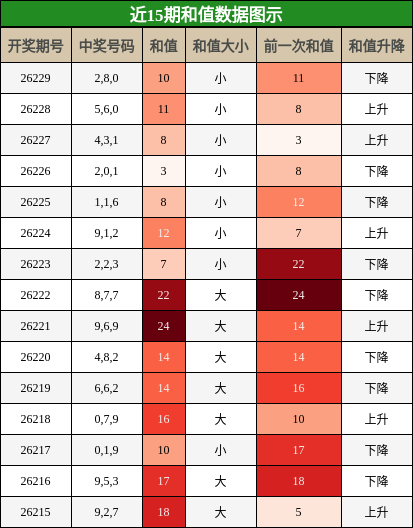 和值分析