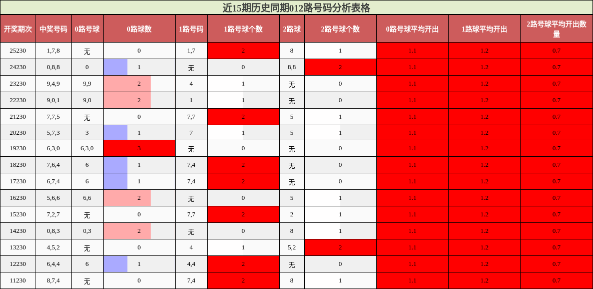 012路号码分析