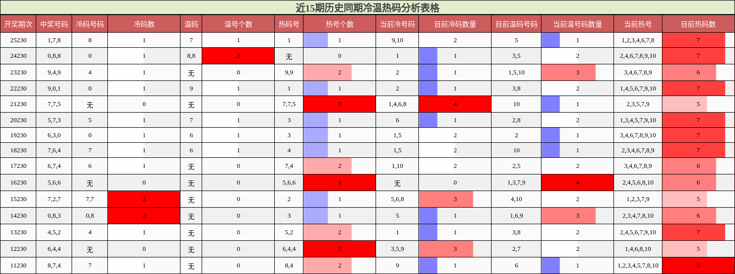 冷温热码分析