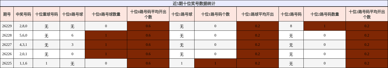 近5期十位奖号数据统计