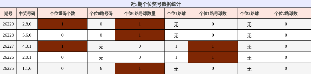近5期个位奖号数据统计