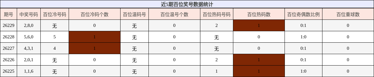 近5期百位奖号数据统计