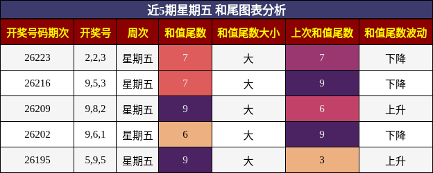 和尾分析
