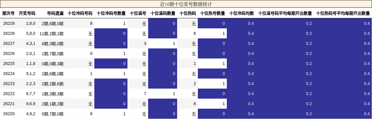 近10期十位奖号数据统计