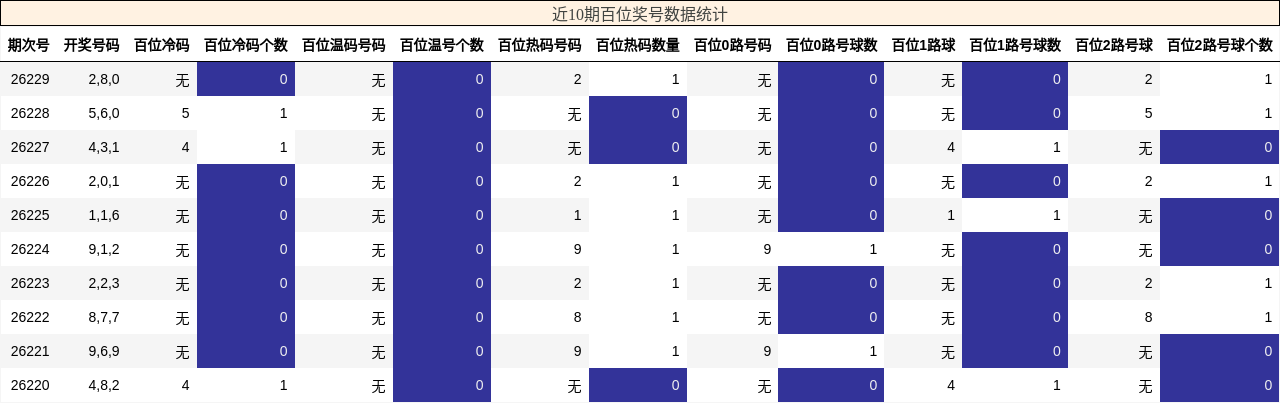 近10期百位奖号数据统计
