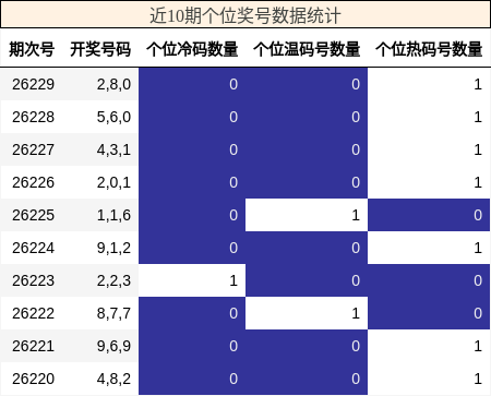 近10期个位奖号数据统计