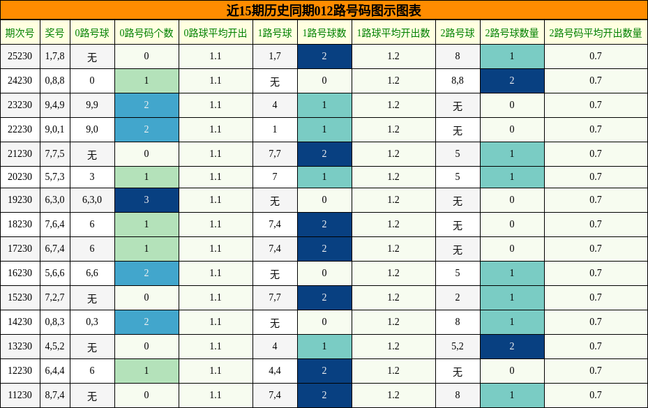 012路号码分析