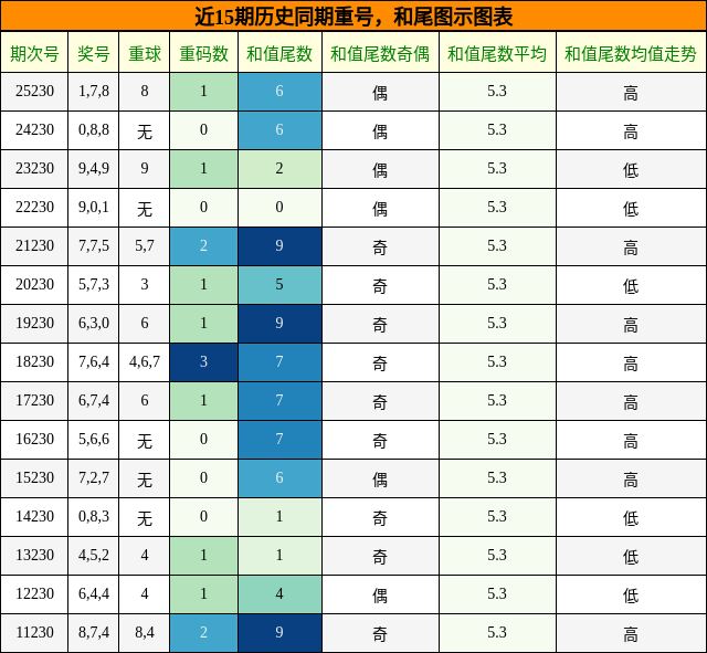 重号分析，和尾分析