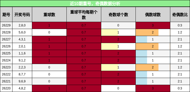 重号分析，奇偶分析