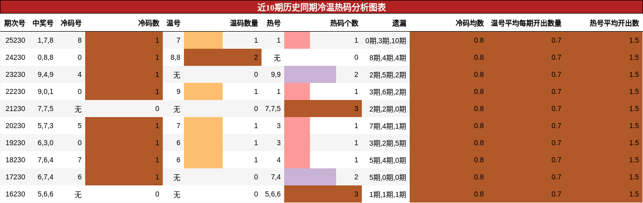 近10期历史同期冷温热码分析图表