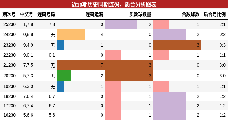 近10期历史同期连码，质合分析图表