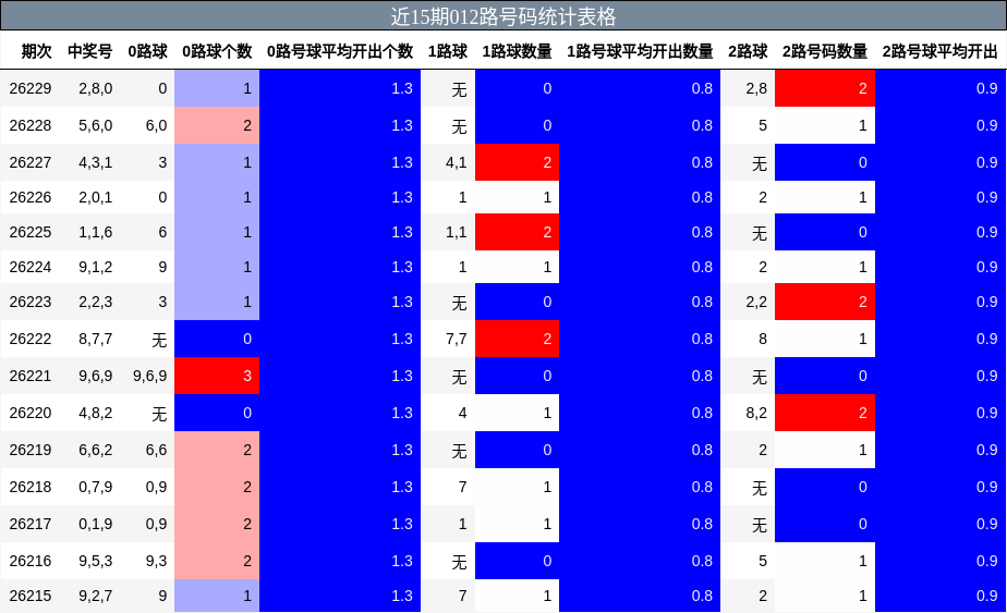 近15期012路号码统计表格