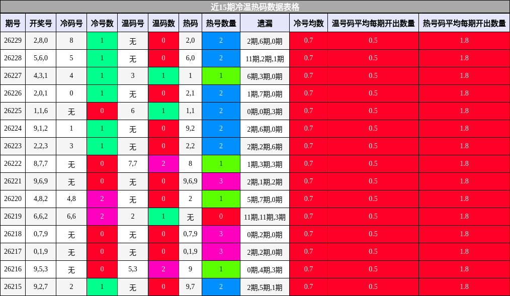 冷温热码分析