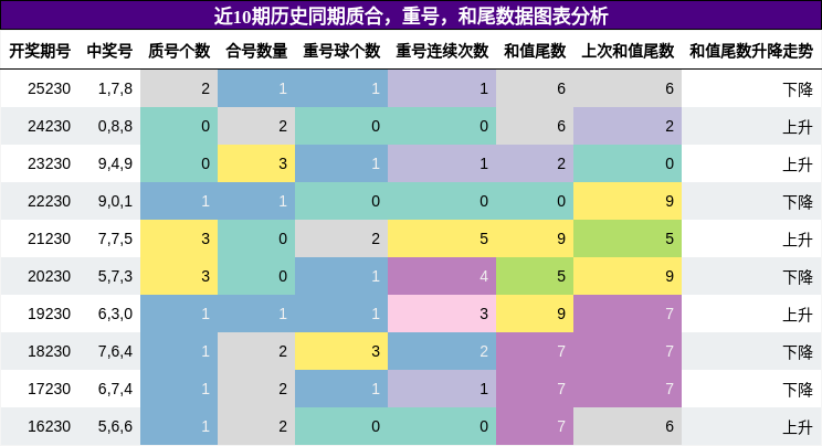 质合分析，重号分析，和尾分析