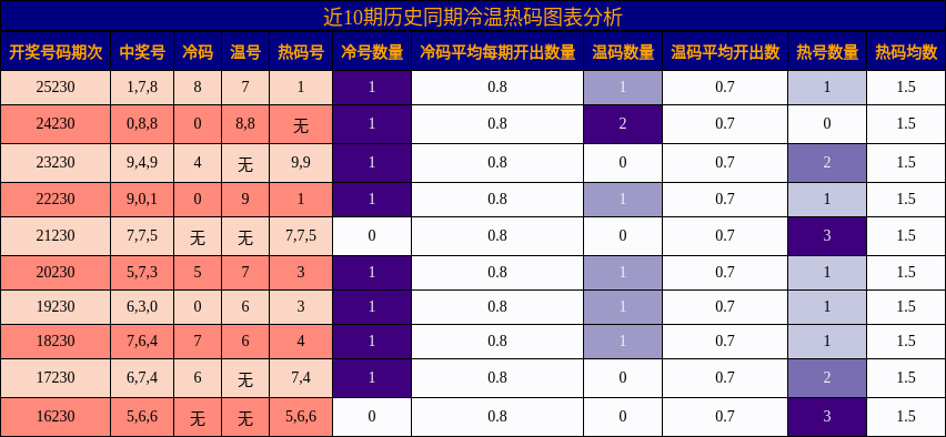 冷温热码分析