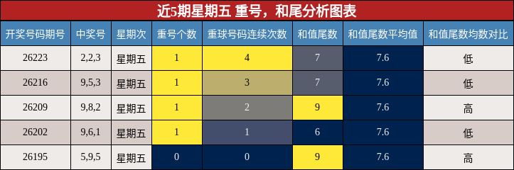 近5期星期五 重号,和尾分析图表