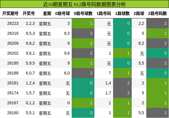 近10期星期五 012路号码数据图表分析