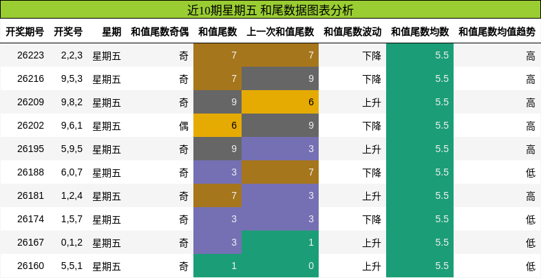 近10期星期五 和尾数据图表分析