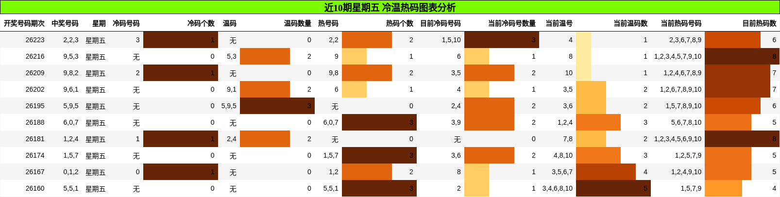 近10期星期五 冷温热码图表分析