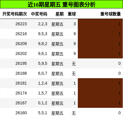近10期星期五 重号图表分析