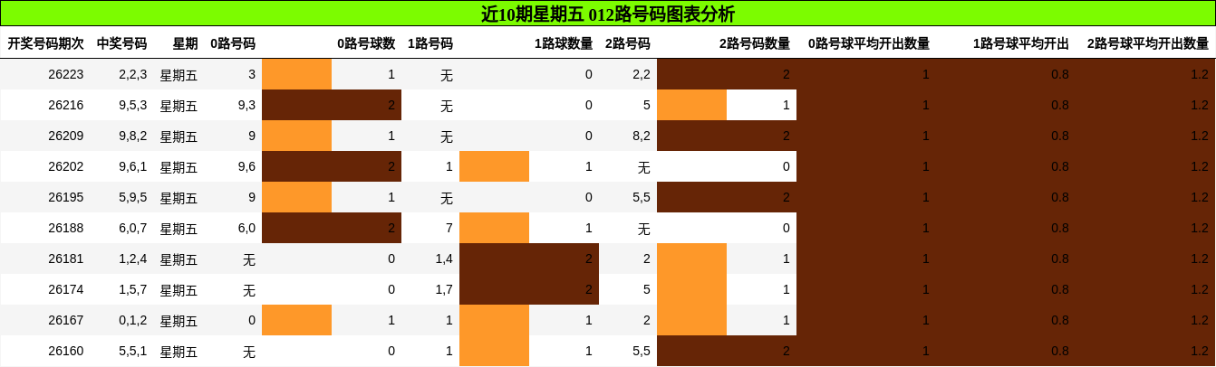 近10期星期五 012路号码图表分析