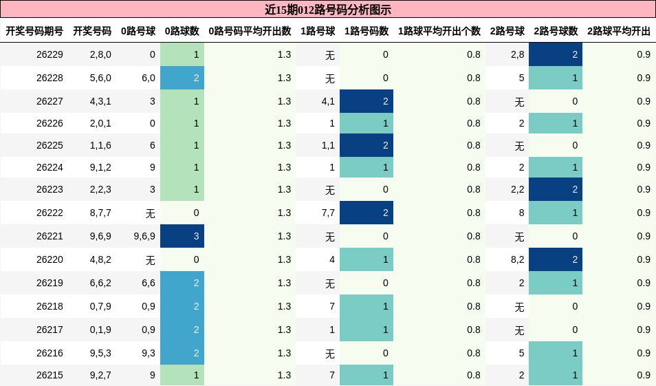 012路号码分析