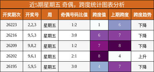 奇偶分析,跨度分析