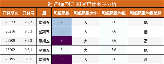和尾分析