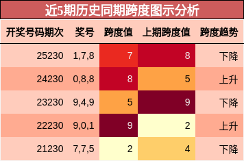 跨度分析