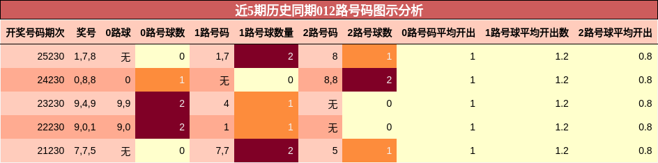 012路号码分析