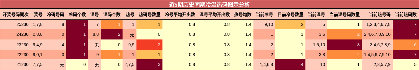 冷温热码分析