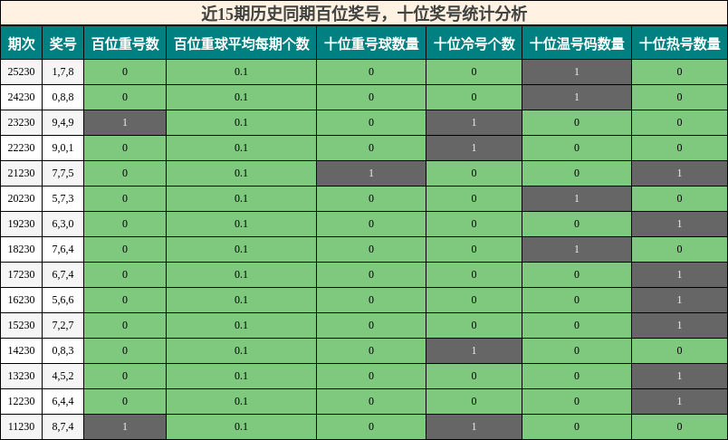 百位奖号分析，十位奖号分析