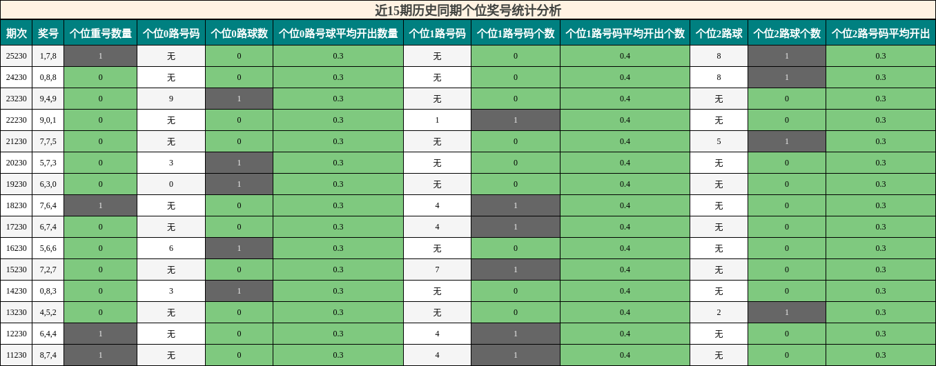 个位奖号分析