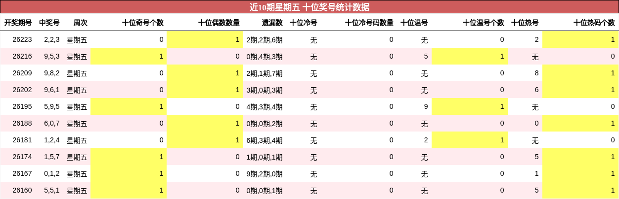 十位奖号分析