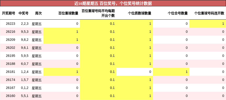 百位奖号分析，个位奖号分析