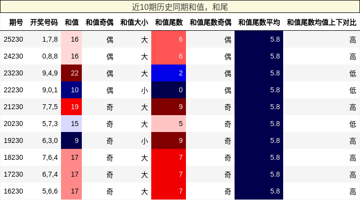 近10期历史同期和值，和尾