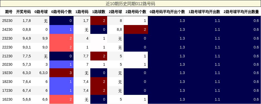 近10期历史同期012路号码