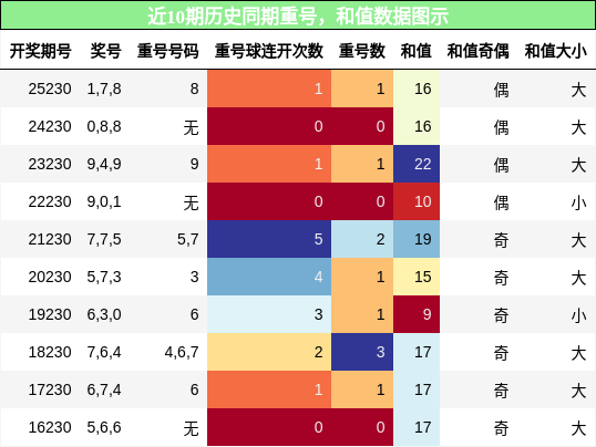 重号分析，和值分析