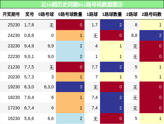 012路号码分析