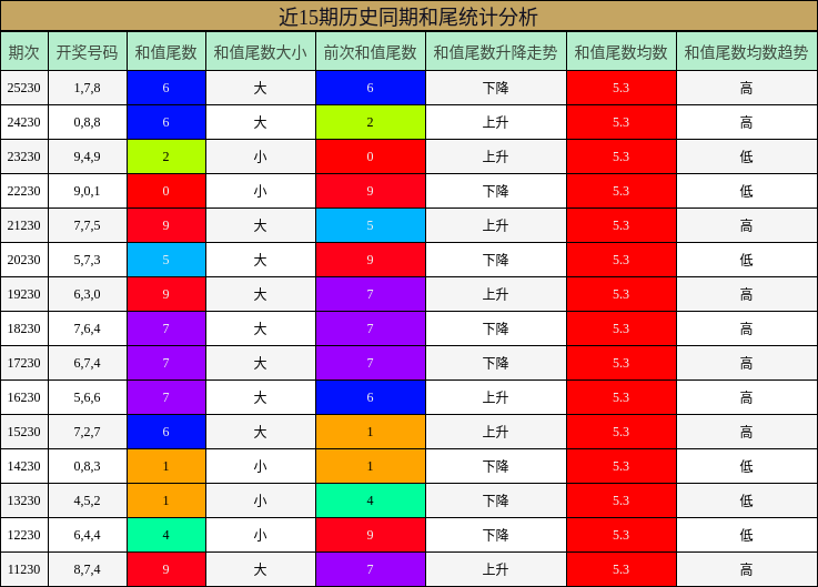 和尾分析