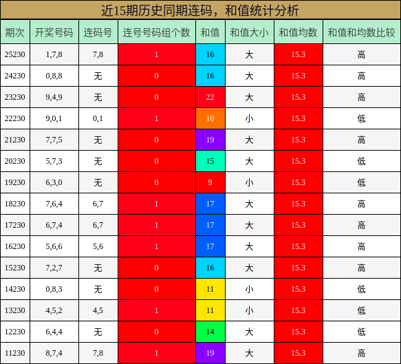 连码分析,和值分析
