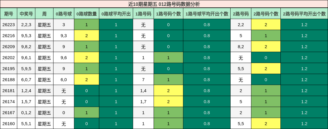 近10期星期五 012路号码数据分析