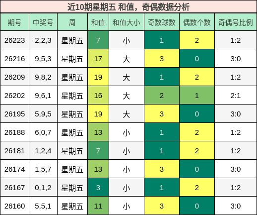 近10期星期五 和值，奇偶数据分析