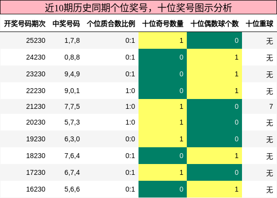 近10期历史同期个位奖号，十位奖号图示分析